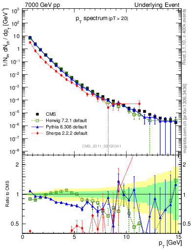 Plot of pt-trns in 7000 GeV pp collisions