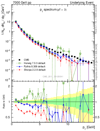 Plot of pt-trns in 7000 GeV pp collisions