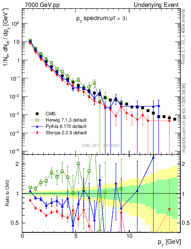 Plot of pt-trns in 7000 GeV pp collisions