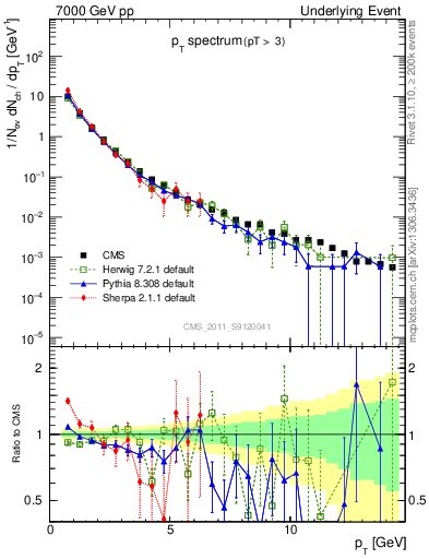 Plot of pt-trns in 7000 GeV pp collisions