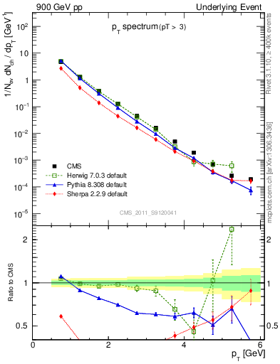 Plot of pt-trns in 900 GeV pp collisions