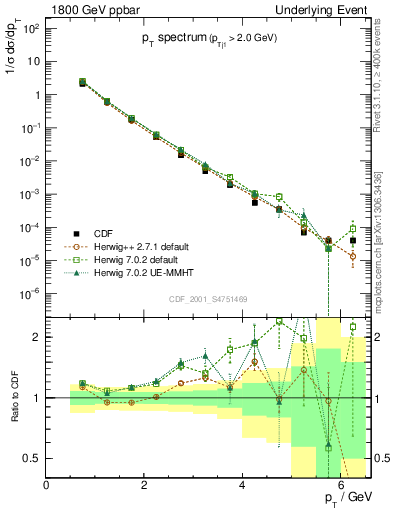 Plot of pt-trns in 1800 GeV ppbar collisions