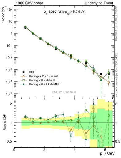 Plot of pt-trns in 1800 GeV ppbar collisions