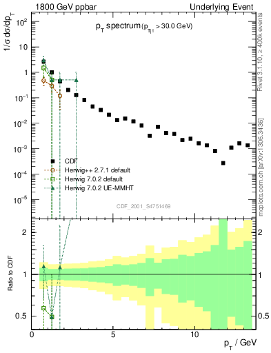 Plot of pt-trns in 1800 GeV ppbar collisions