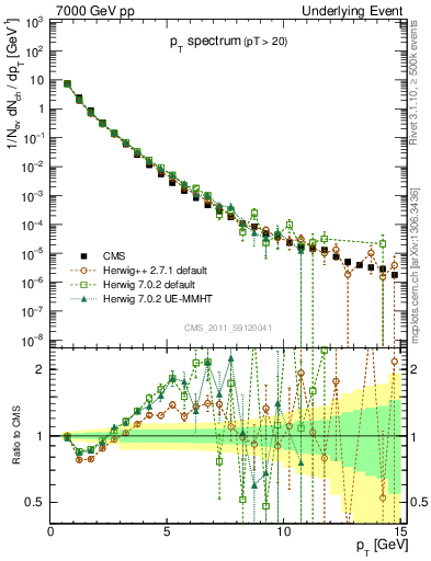 Plot of pt-trns in 7000 GeV pp collisions