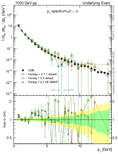 Plot of pt-trns in 7000 GeV pp collisions