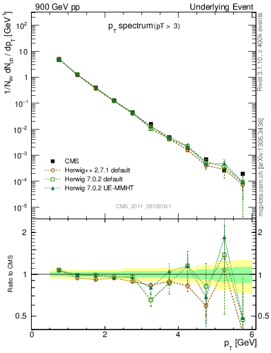 Plot of pt-trns in 900 GeV pp collisions