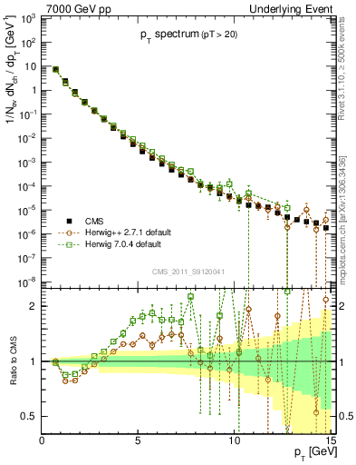 Plot of pt-trns in 7000 GeV pp collisions