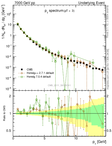 Plot of pt-trns in 7000 GeV pp collisions