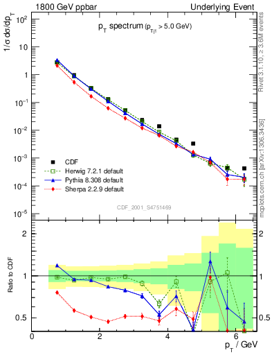 Plot of pt-trns in 1800 GeV ppbar collisions