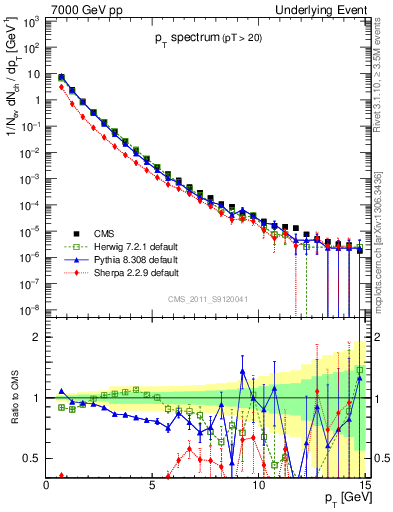 Plot of pt-trns in 7000 GeV pp collisions