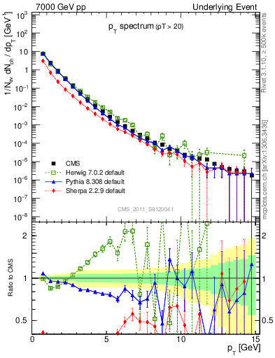 Plot of pt-trns in 7000 GeV pp collisions