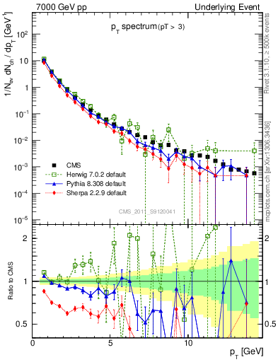 Plot of pt-trns in 7000 GeV pp collisions