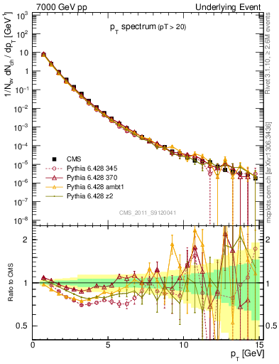 Plot of pt-trns in 7000 GeV pp collisions