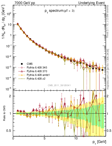 Plot of pt-trns in 7000 GeV pp collisions