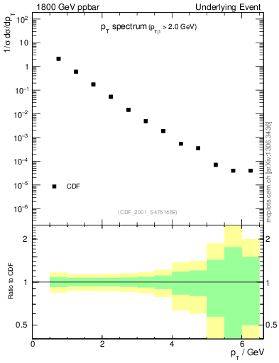 Plot of pt-trns in 1800 GeV ppbar collisions