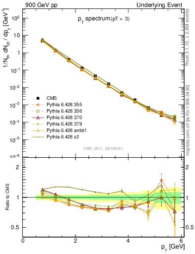 Plot of pt-trns in 900 GeV pp collisions