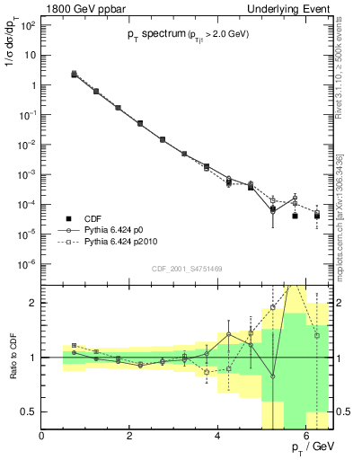 Plot of pt-trns in 1800 GeV ppbar collisions