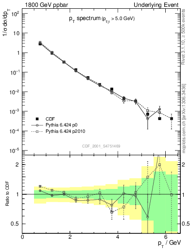 Plot of pt-trns in 1800 GeV ppbar collisions