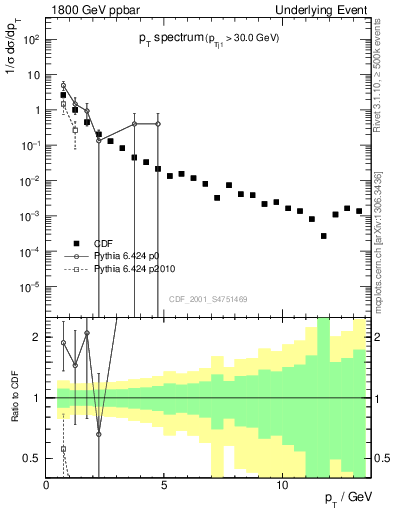 Plot of pt-trns in 1800 GeV ppbar collisions