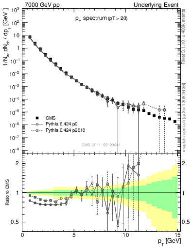 Plot of pt-trns in 7000 GeV pp collisions