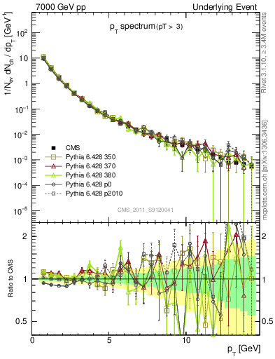 Plot of pt-trns in 7000 GeV pp collisions