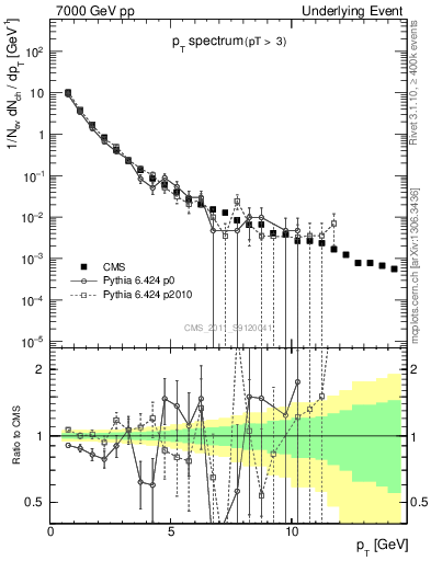 Plot of pt-trns in 7000 GeV pp collisions