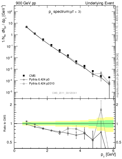 Plot of pt-trns in 900 GeV pp collisions