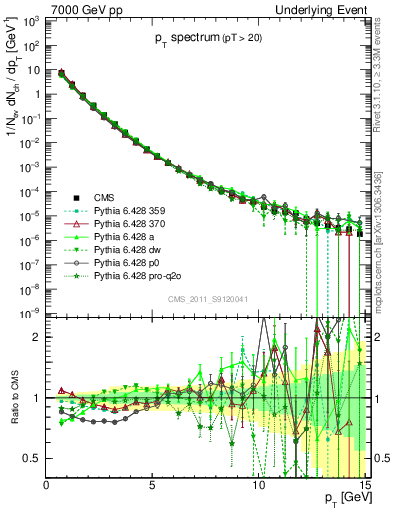 Plot of pt-trns in 7000 GeV pp collisions