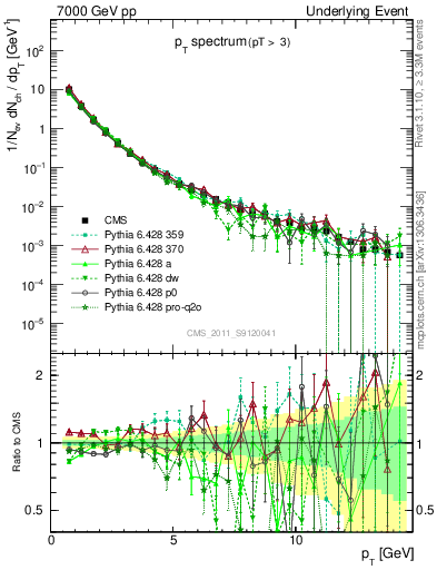 Plot of pt-trns in 7000 GeV pp collisions