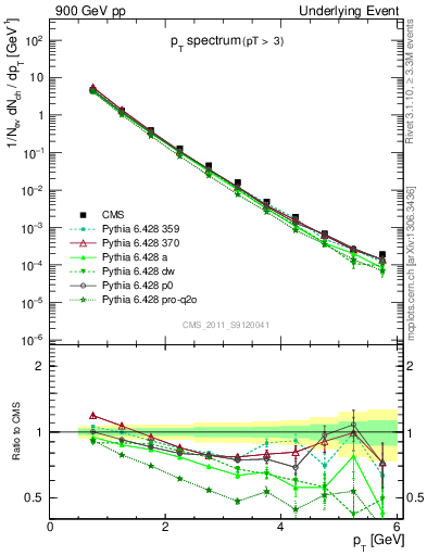 Plot of pt-trns in 900 GeV pp collisions