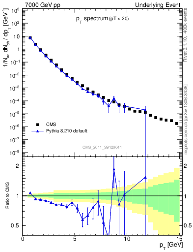 Plot of pt-trns in 7000 GeV pp collisions