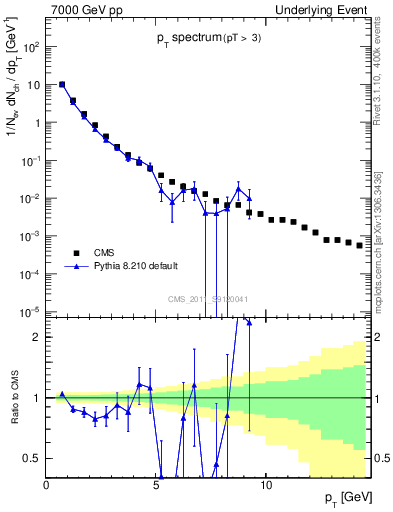 Plot of pt-trns in 7000 GeV pp collisions