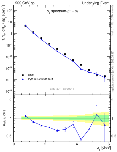 Plot of pt-trns in 900 GeV pp collisions