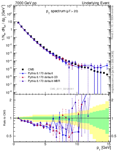 Plot of pt-trns in 7000 GeV pp collisions