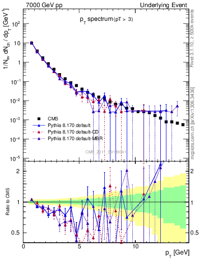 Plot of pt-trns in 7000 GeV pp collisions