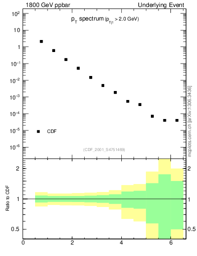 Plot of pt-trns in 1800 GeV ppbar collisions