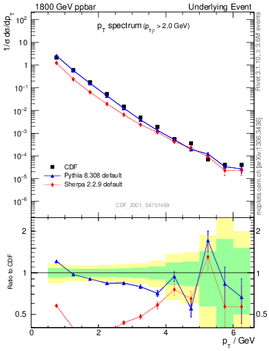 Plot of pt-trns in 1800 GeV ppbar collisions