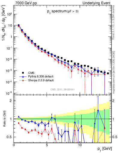 Plot of pt-trns in 7000 GeV pp collisions