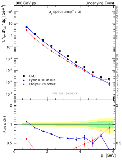 Plot of pt-trns in 900 GeV pp collisions