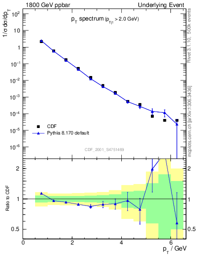 Plot of pt-trns in 1800 GeV ppbar collisions