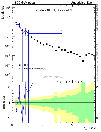 Plot of pt-trns in 1800 GeV ppbar collisions