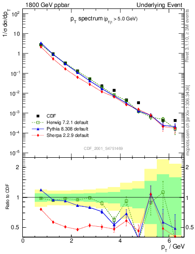 Plot of pt-trns in 1800 GeV ppbar collisions