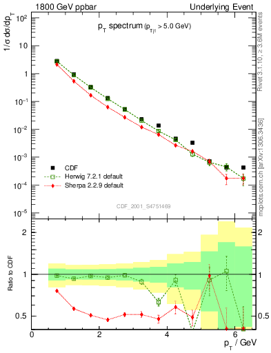 Plot of pt-trns in 1800 GeV ppbar collisions