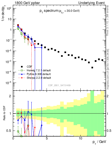 Plot of pt-trns in 1800 GeV ppbar collisions