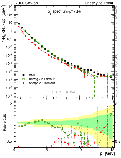 Plot of pt-trns in 7000 GeV pp collisions