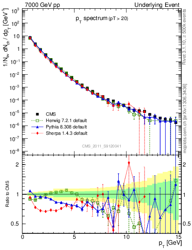 Plot of pt-trns in 7000 GeV pp collisions