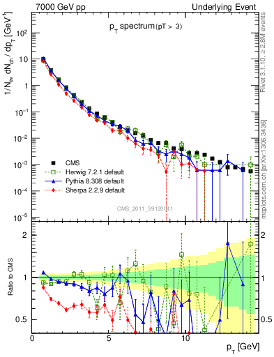 Plot of pt-trns in 7000 GeV pp collisions