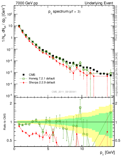 Plot of pt-trns in 7000 GeV pp collisions