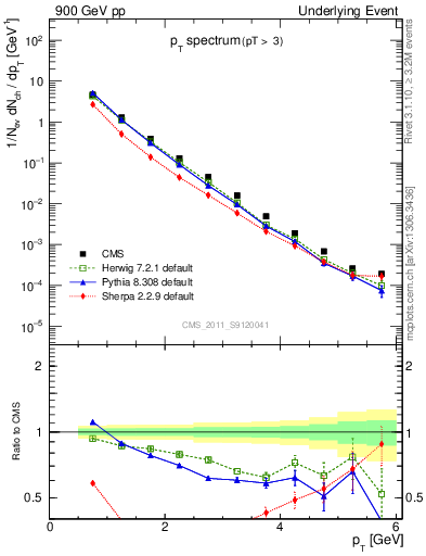 Plot of pt-trns in 900 GeV pp collisions